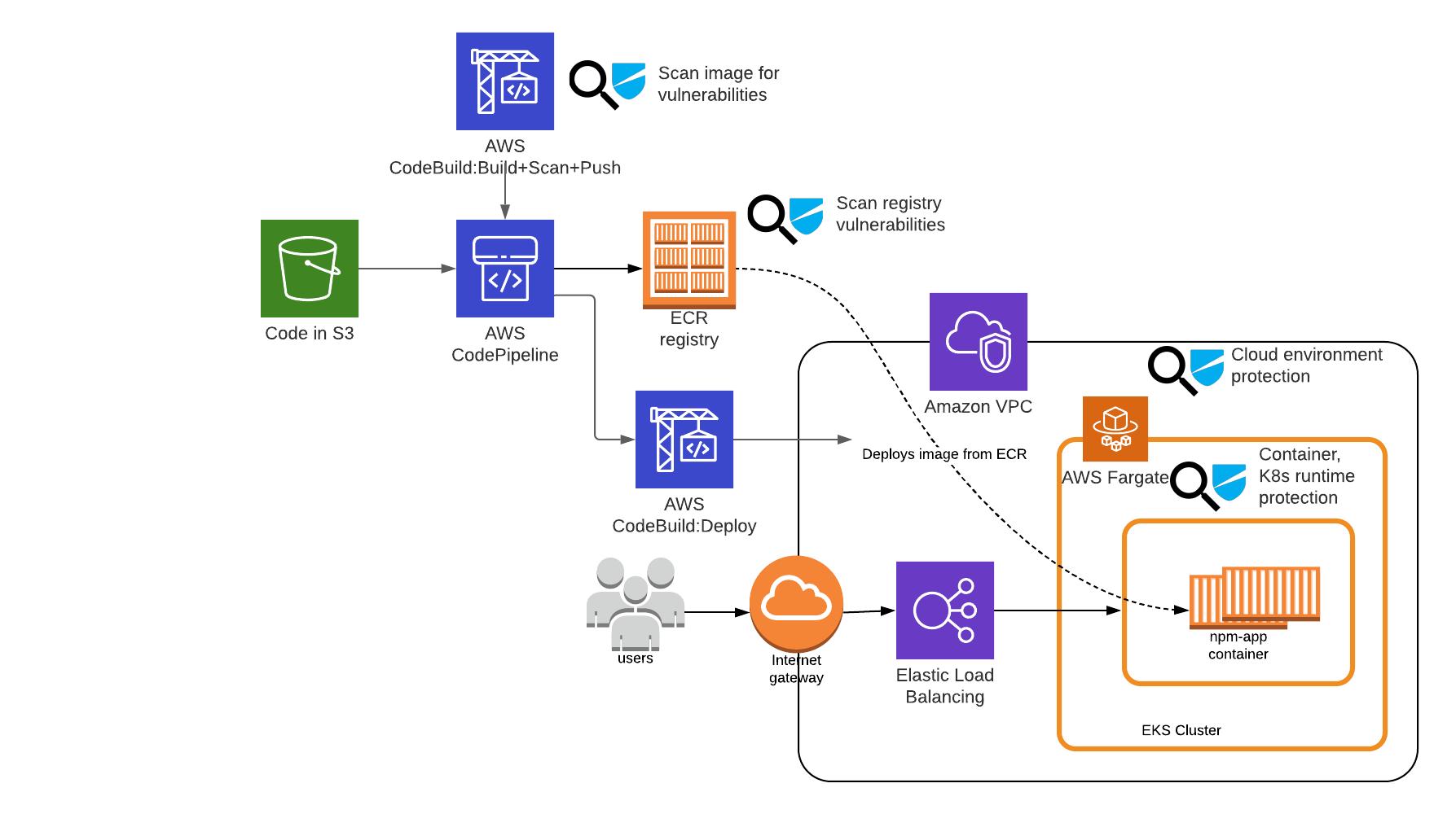 Overview Architecture